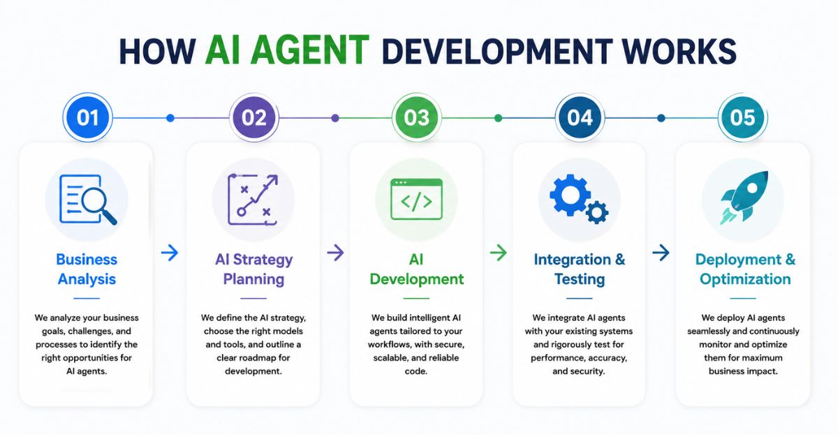 How AI Agent Development Works