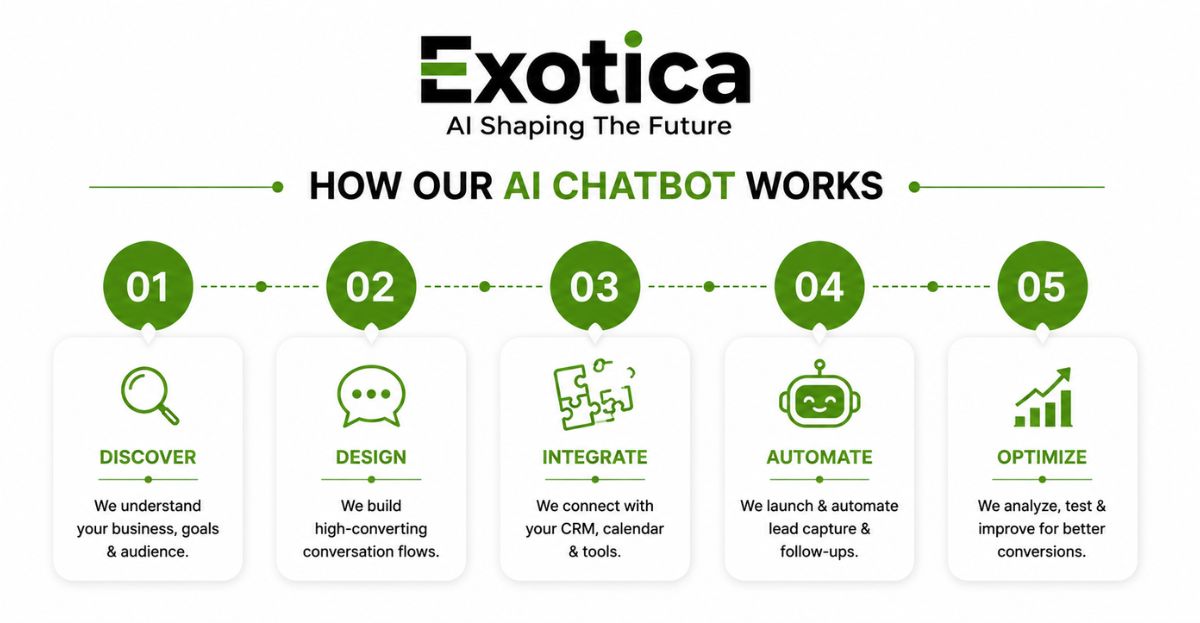 How Our AI Lead Generation Chatbot Works