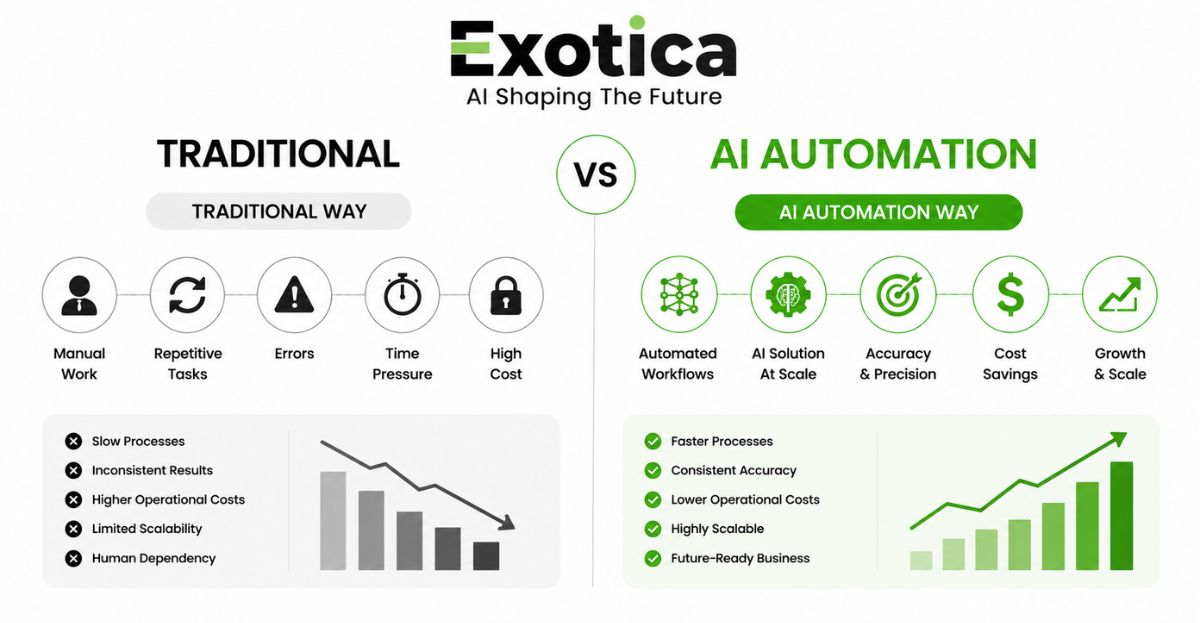 Intelligent Automation vs Traditional Automation