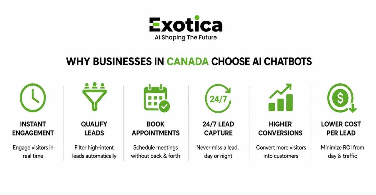 Why Businesses in Canada Need an AI Lead Generation Chatbot