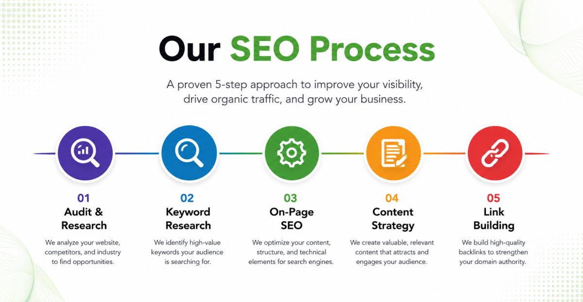 our seo process